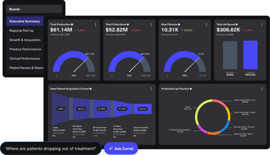 CorralData Dental Analytics Dashboard