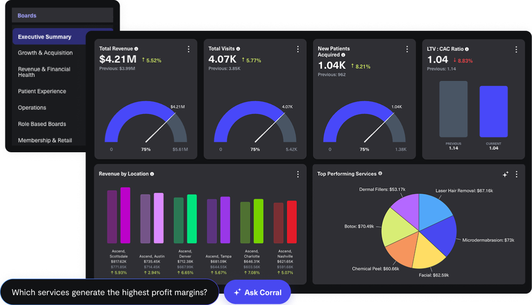 CorralData MedSpa Analytics Dashboard
