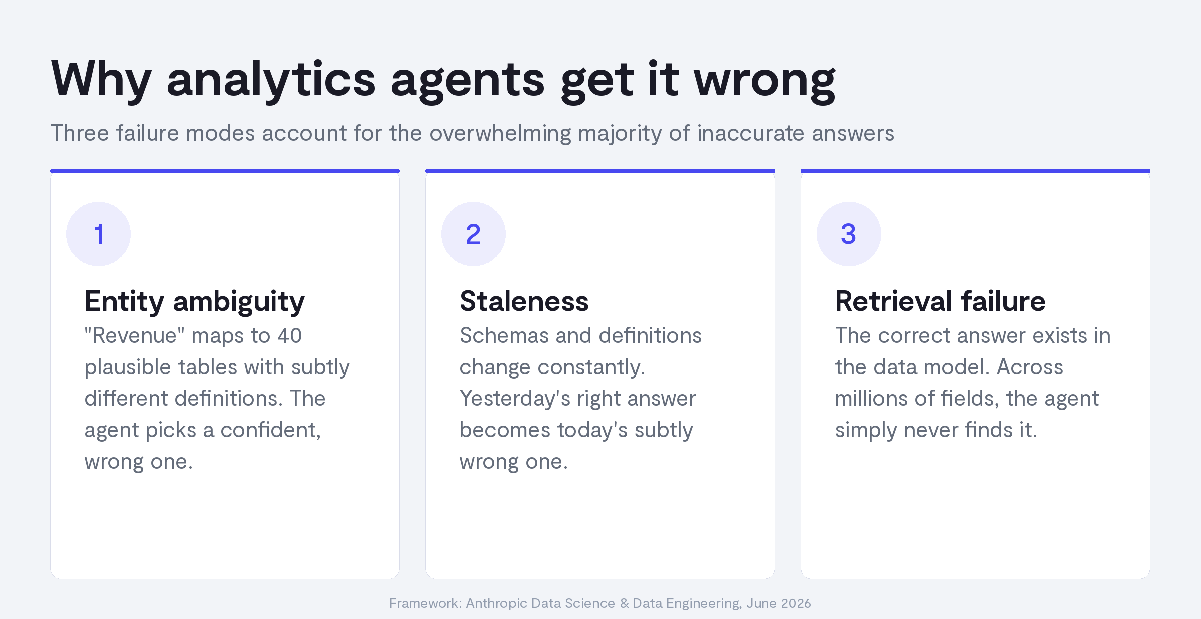 The three failure modes of analytics agents: entity ambiguity, staleness, and retrieval failure.