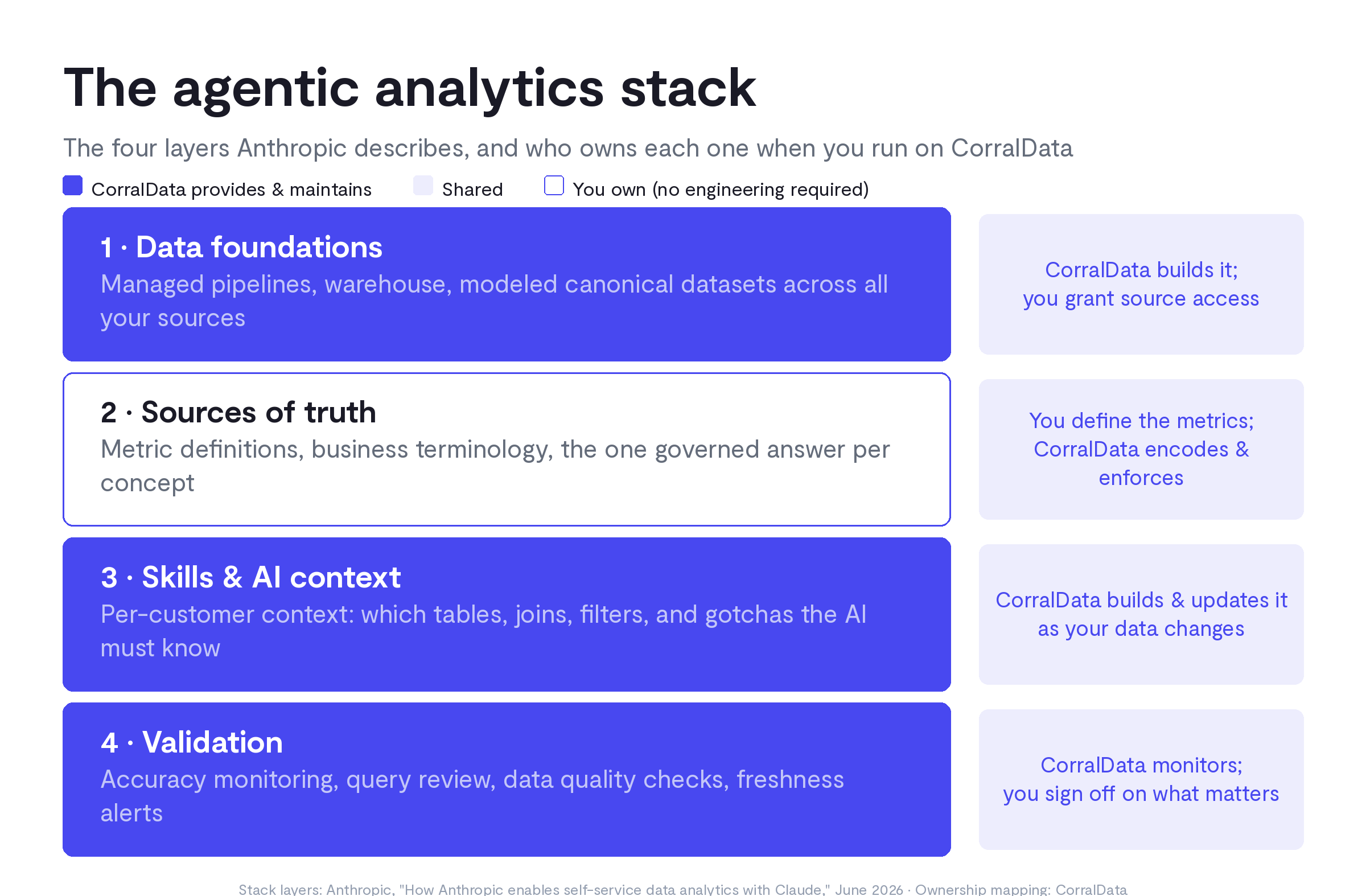 The four-layer agentic analytics stack (data foundations, sources of truth, skills, validation) mapped to what CorralData provides vs what you own.