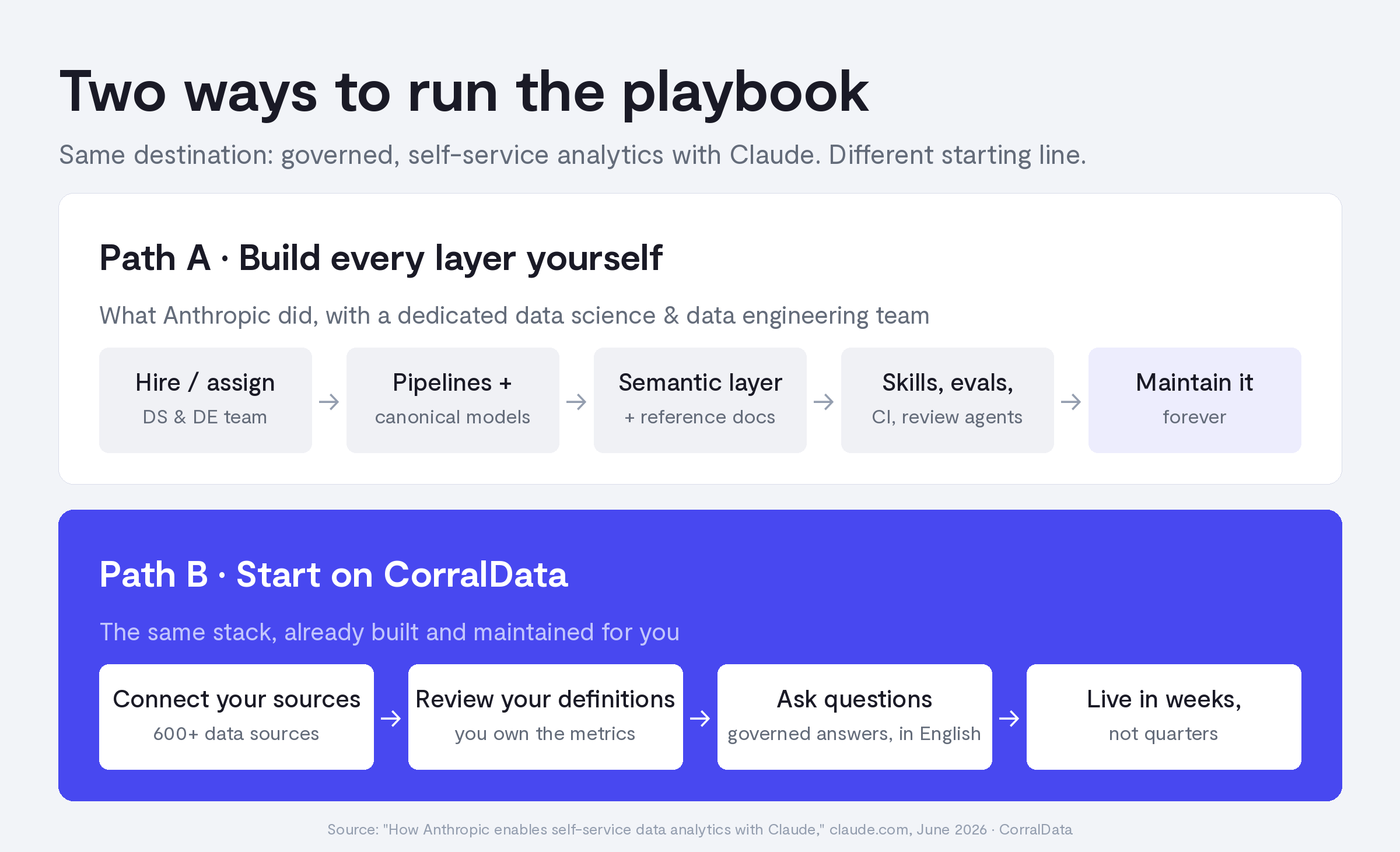 Two paths to self-service analytics with Claude: build every layer yourself, or start on CorralData and be live in weeks.